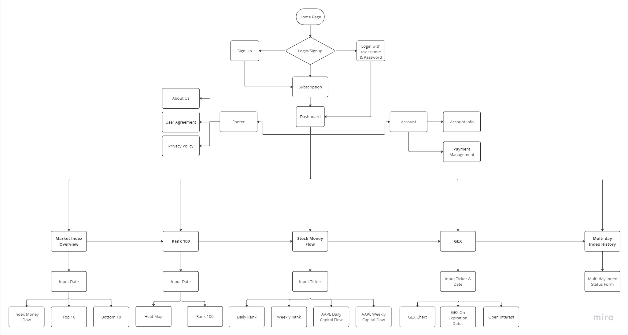 Infomation-Architecture