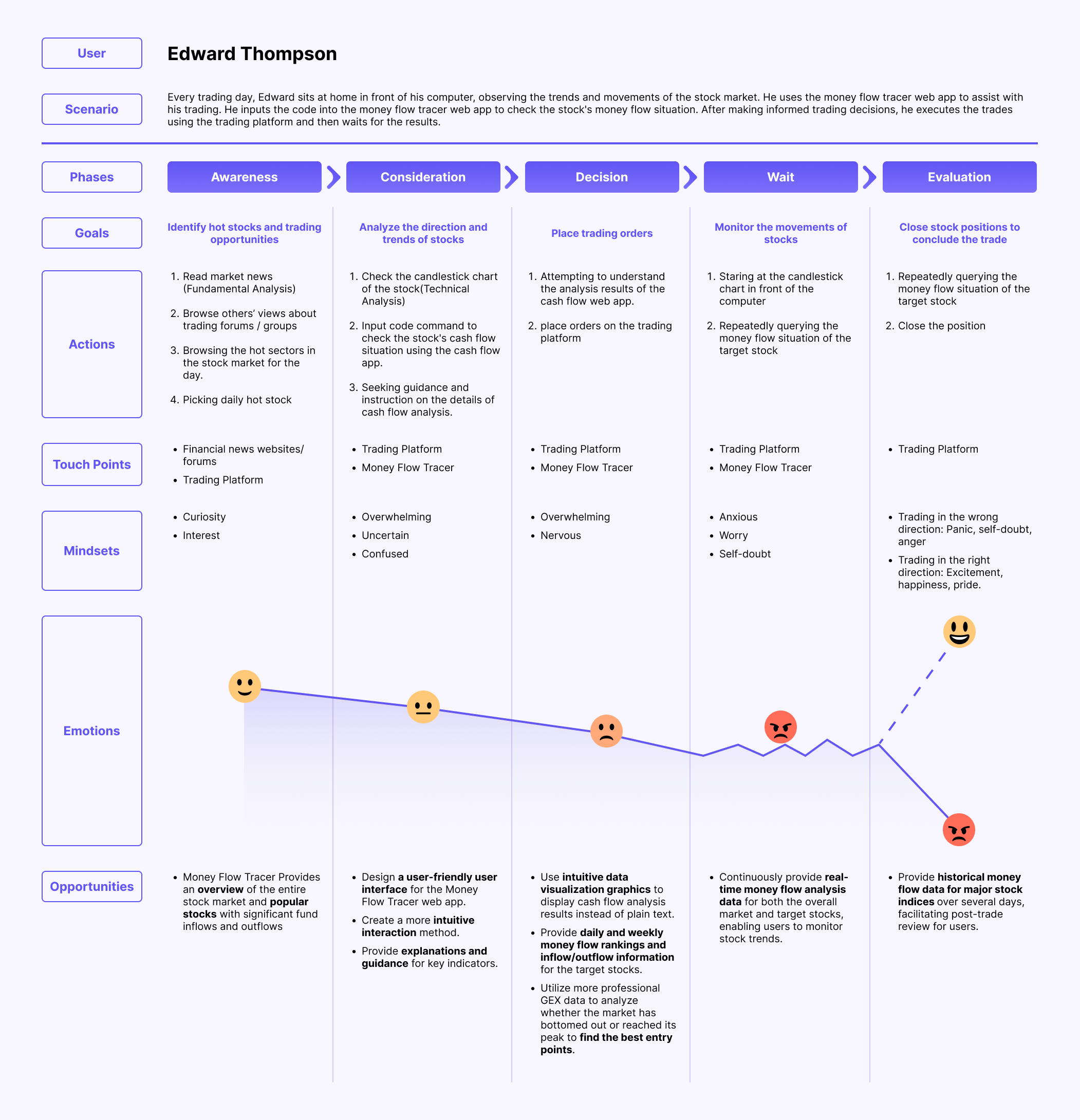 User-Journey-Map