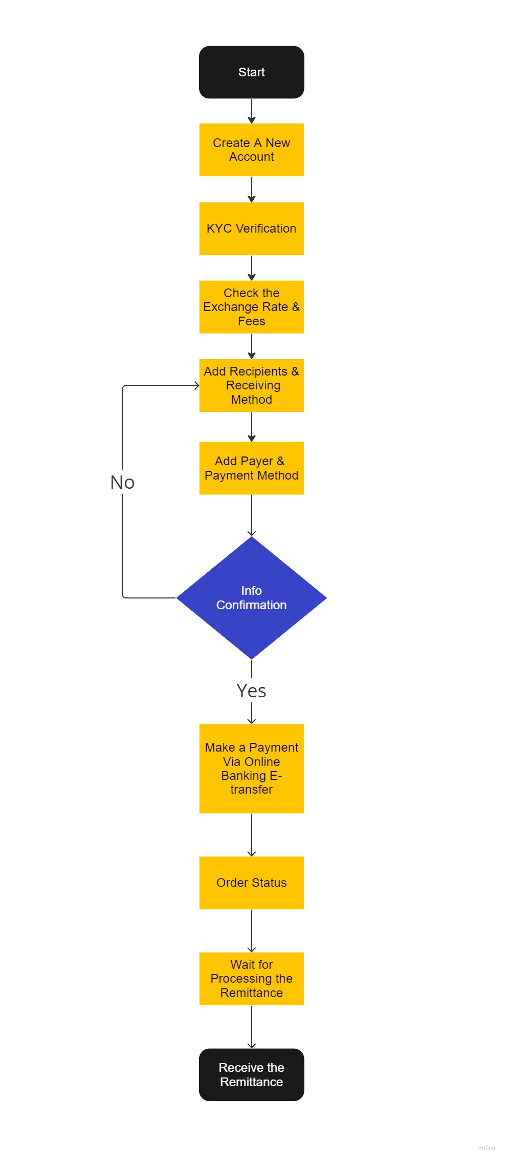 User-Flow